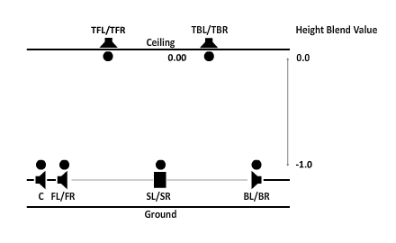 2D Surround Output Mode: Height Side 7.1.4 Down
