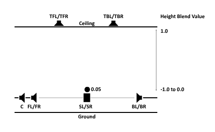 2D Surround Output Mode: Height Side Mono
