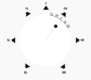 2D Surround Output Mode: Extent 5ch