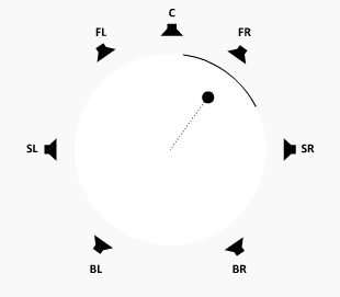 2D Surround Output Mode: Direction