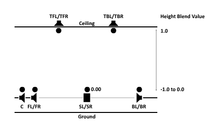 2D Surround Output Mode: Height Side 7.1.4 Up